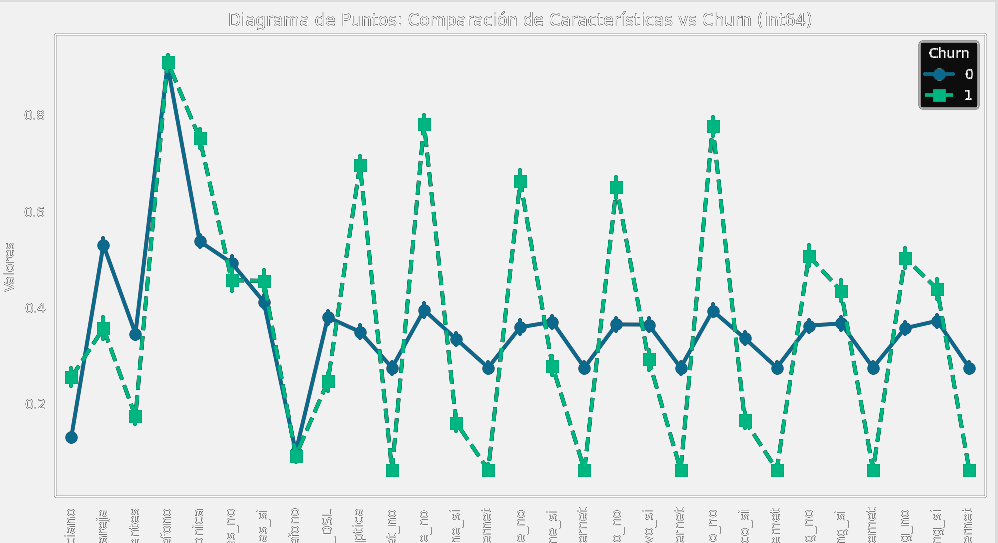 Diagrama de puntos de Churn